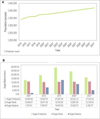 Predicting Sugar Balance as the Impact of Land-Use/Land-Cover Change Dynamics in a Sugarcane Producing Regency in East Java, Indonesia